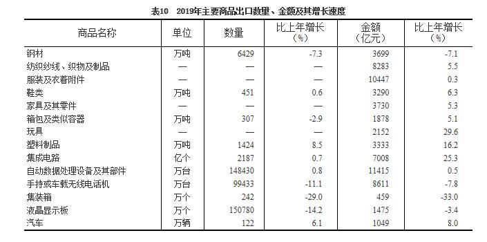 2019年经济数据统计,突破120万亿