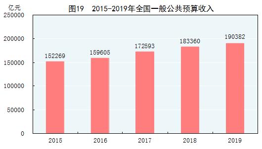 2019年经济数据统计,突破120万亿