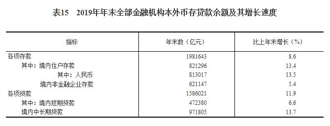 2019年经济数据统计,突破120万亿