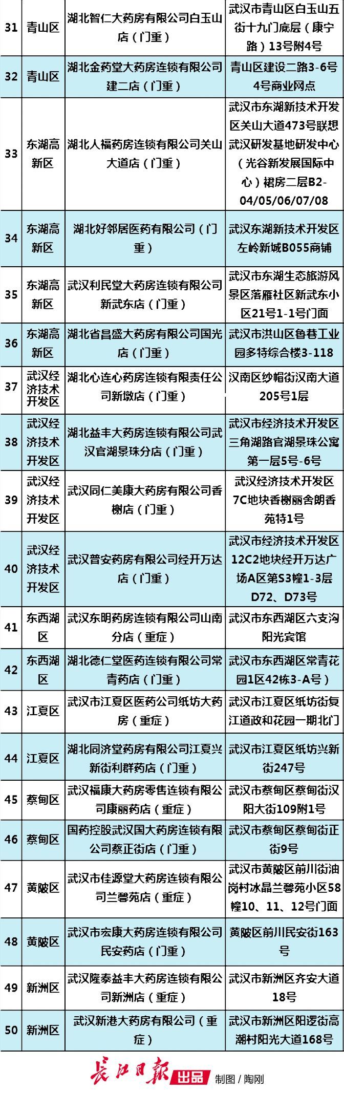 武汉重症(慢性)疾病患者买药怎么办?三大渠道!附武汉50家定点药店名单