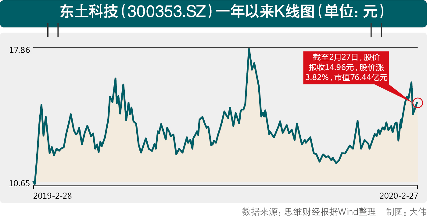 东土科技2019年业绩,硬核科技走势如何
