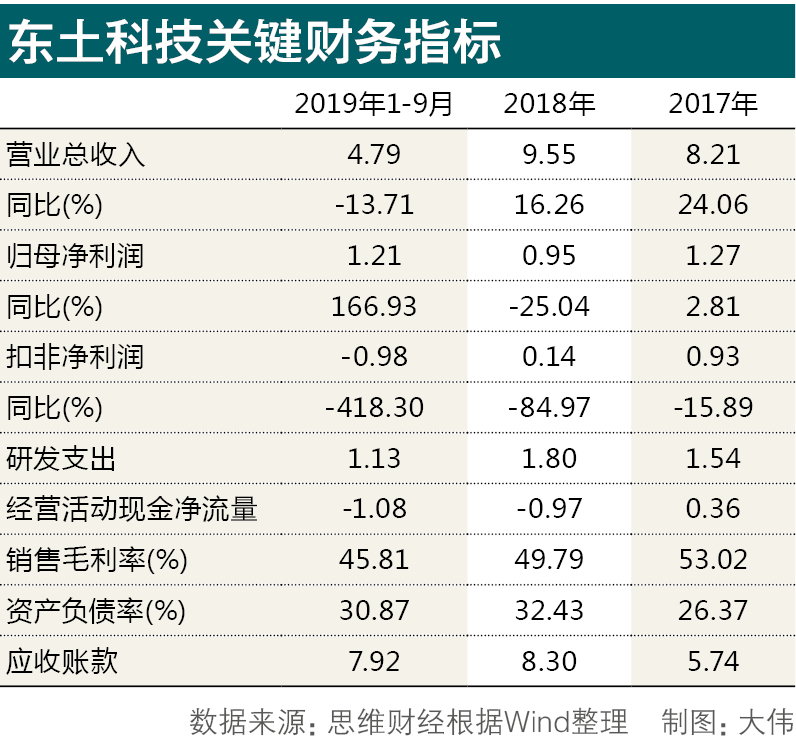 东土科技2019年业绩,硬核科技走势如何