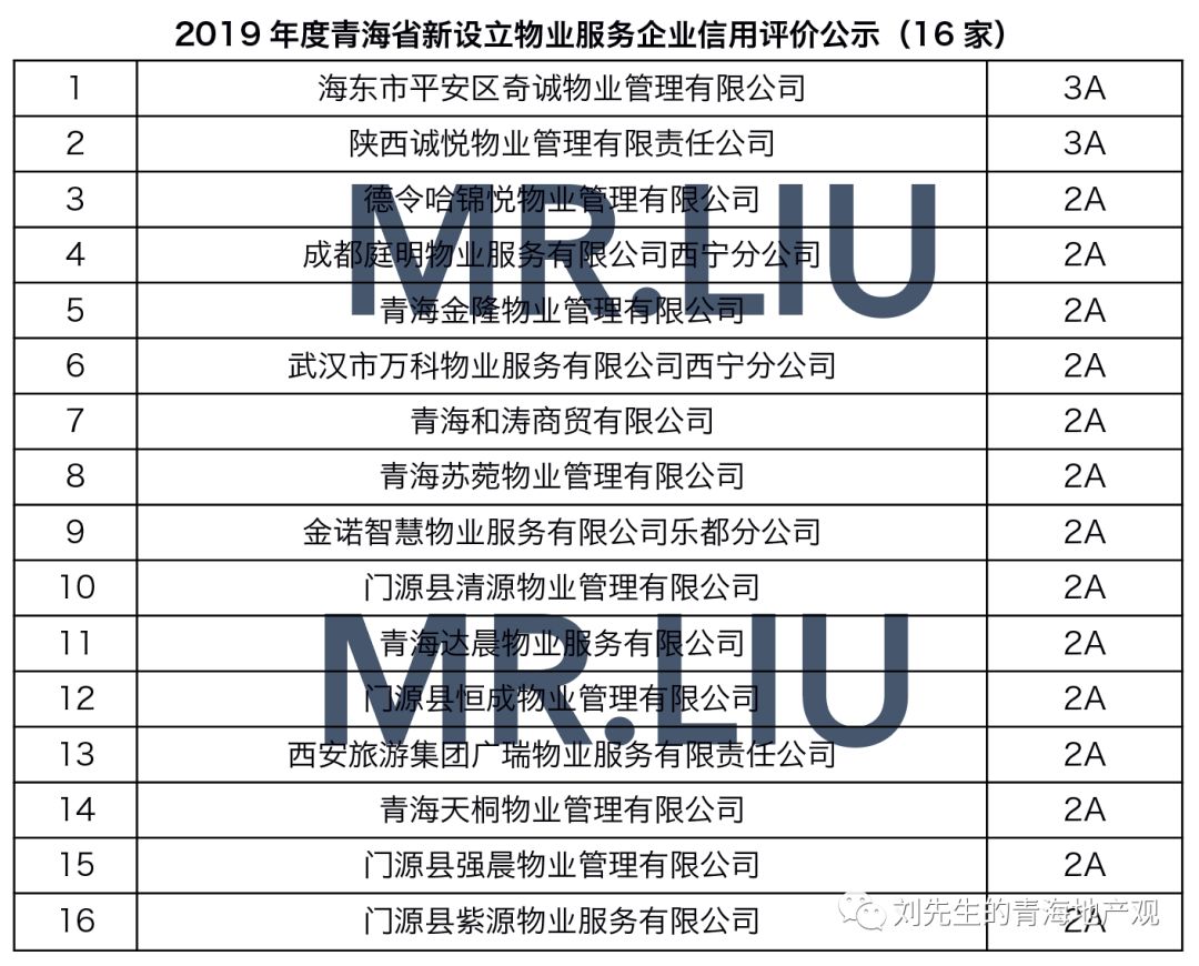 MR.LIU丨新入围3家!青海4A房企有望增至18家