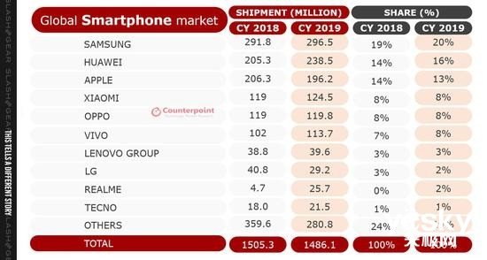 全球销量前十苹果手机,2023年手机销量排行榜前十名oppo