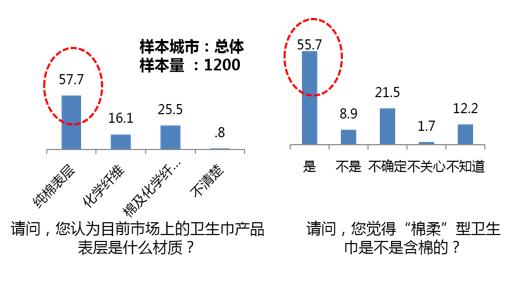 女神注意！卫生巾里可能有猫腻，千万别用错