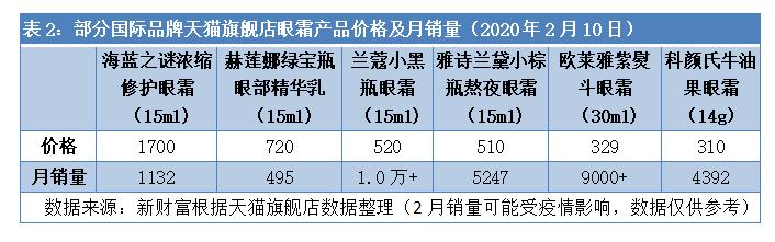 一支眼霜打天下！70%高毛利，3年10亿广告费，中国化妆品市值第一股如何炼成？