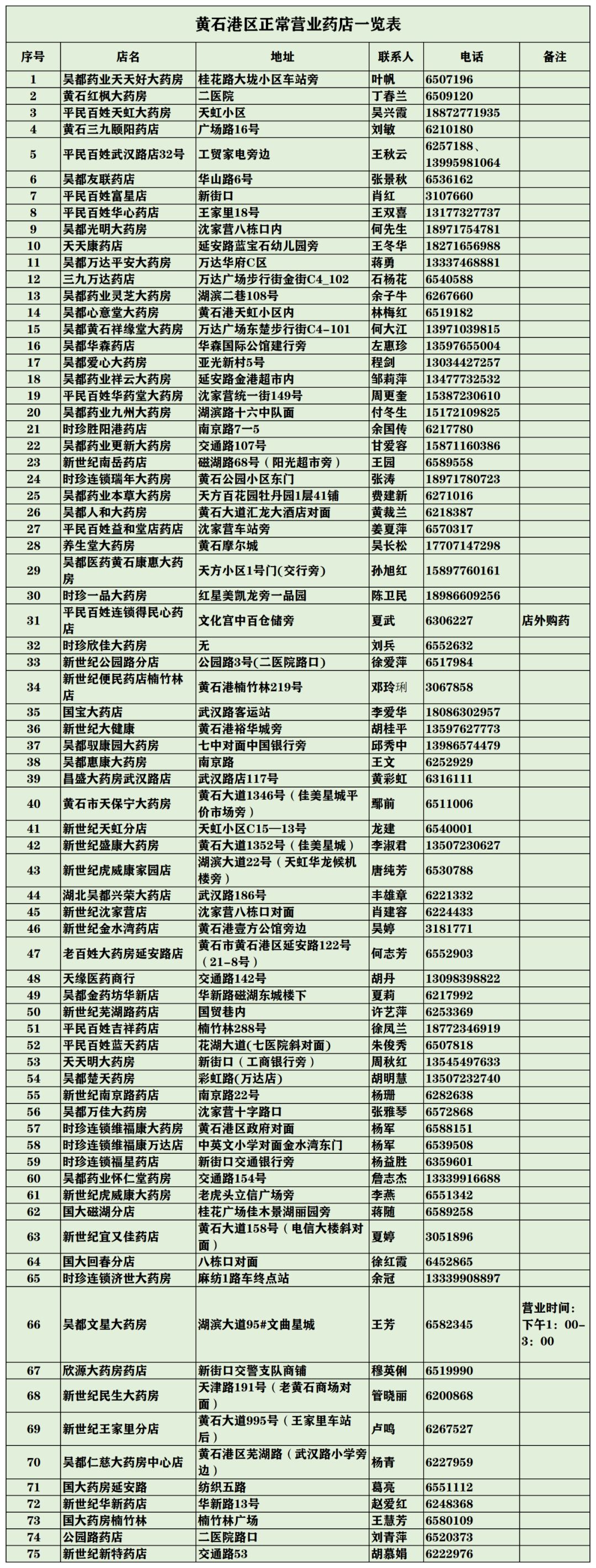 3月4日，黄石港区这些药店和母婴用品店正常营业