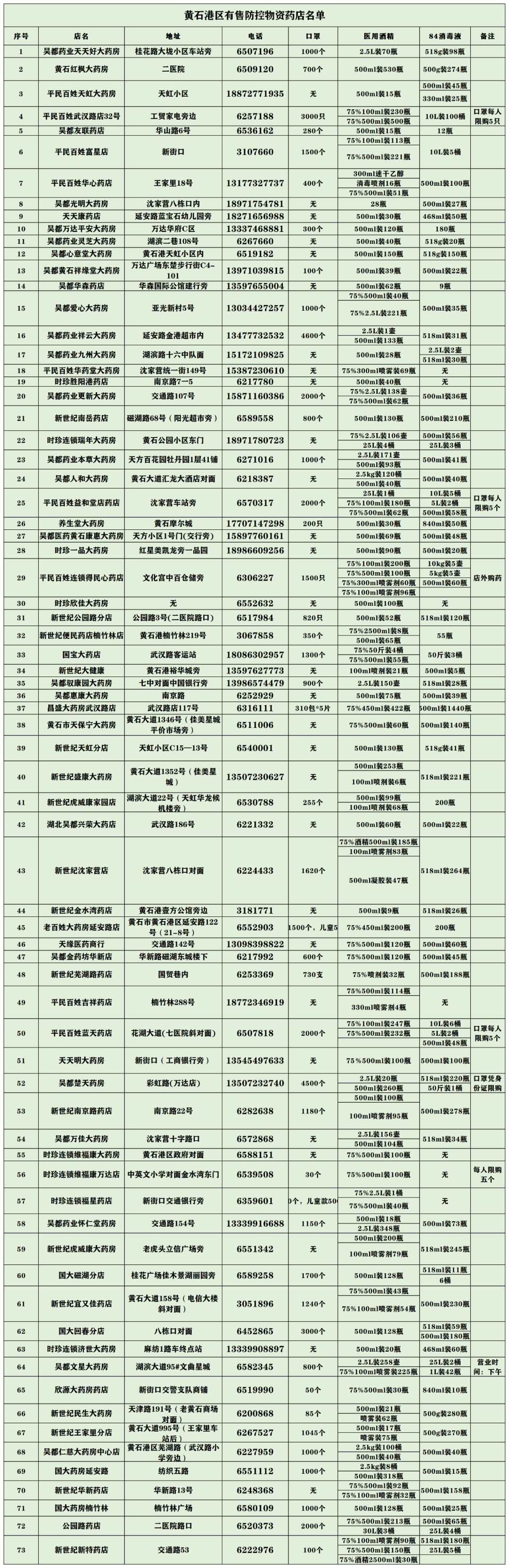 3月4日，黄石港区这些药店和母婴用品店正常营业