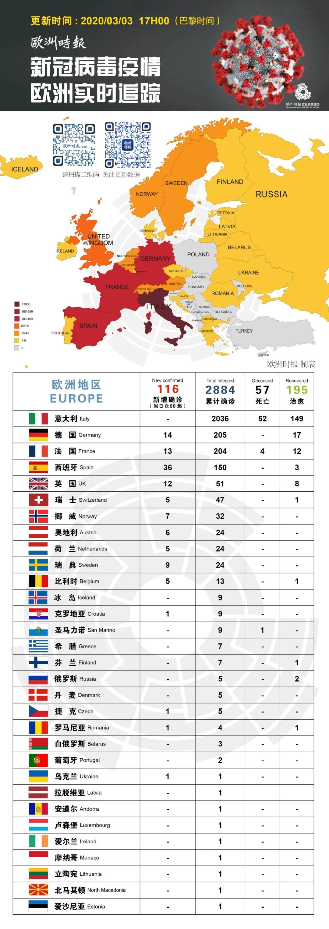 意国确诊病例超20万,意大利疫情确诊人数