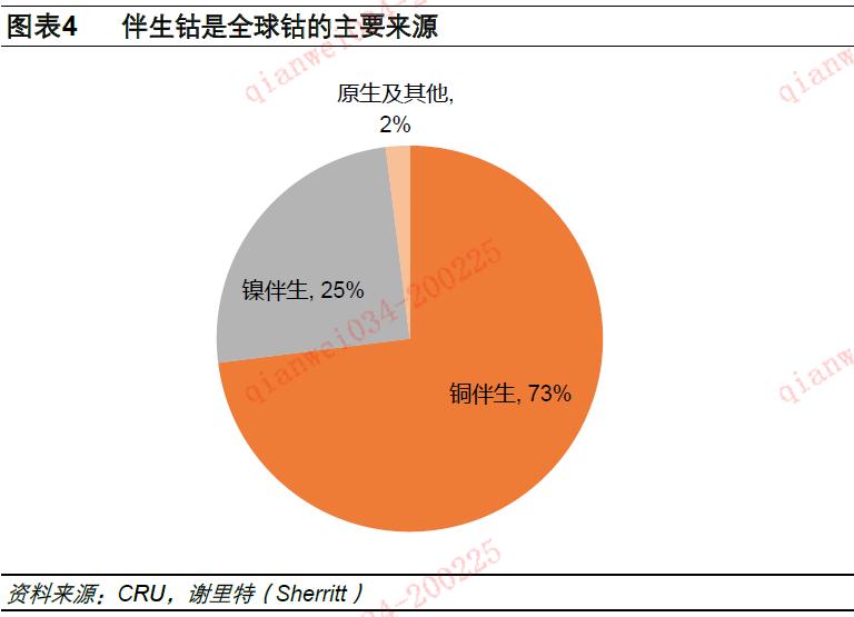 锂电池储能行业,钴产业链的发展历程