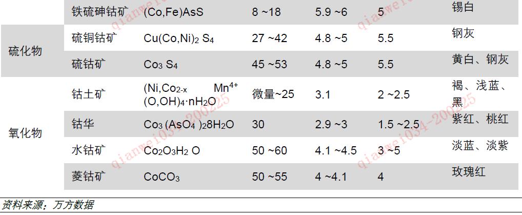 锂电池储能行业,钴产业链的发展历程