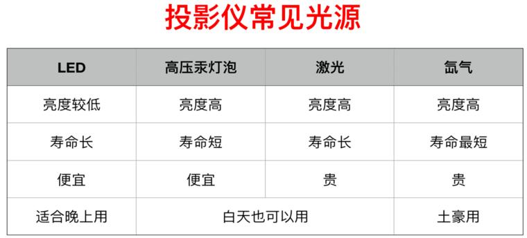 家用投影仪与商用投影仪的区别,办公投影仪和家用投影仪区别