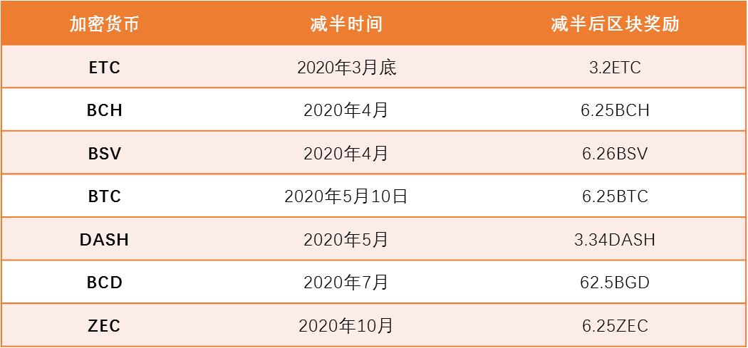 你是否知道，*币特比**减半行情下的“牛市法则”