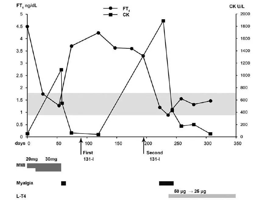 甲亢引起肌肉疼痛怎么缓解,甲亢吃药后出现肌肉疼痛怎么回事