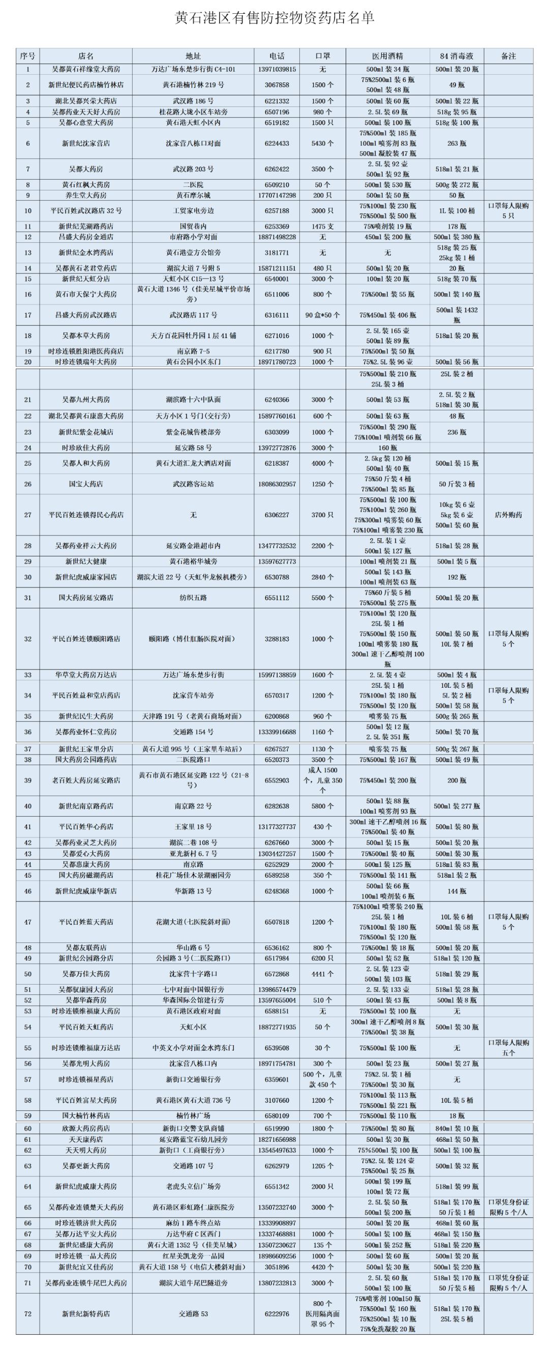 黄石港区销售疫情防护用品药店及母婴用品购买指南(3月7日)
