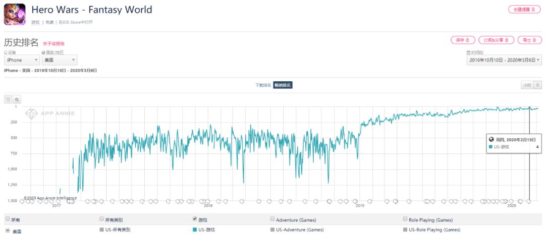 上线4年从畅销Top200到Top20，这款刀塔传奇like卡牌正在美国市场逆流而上