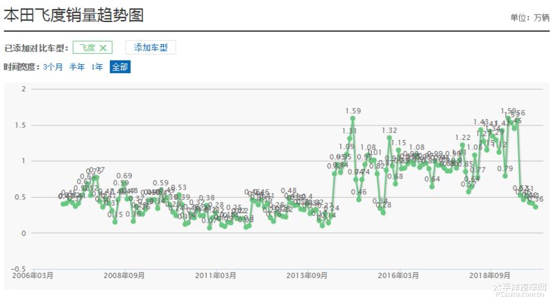 平民超跑2018款飞度潮跑版评测,飞度为什么被称为平民超跑