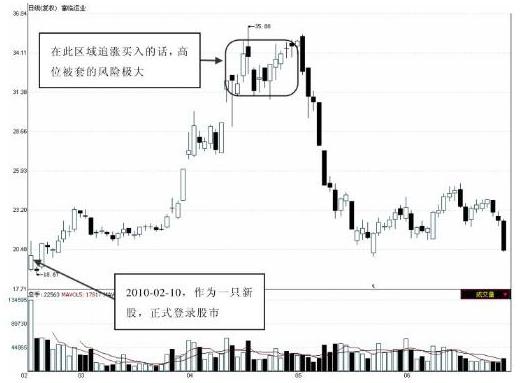 股市申购新股条件最新规定,打新股技巧附上新股申购攻略大全