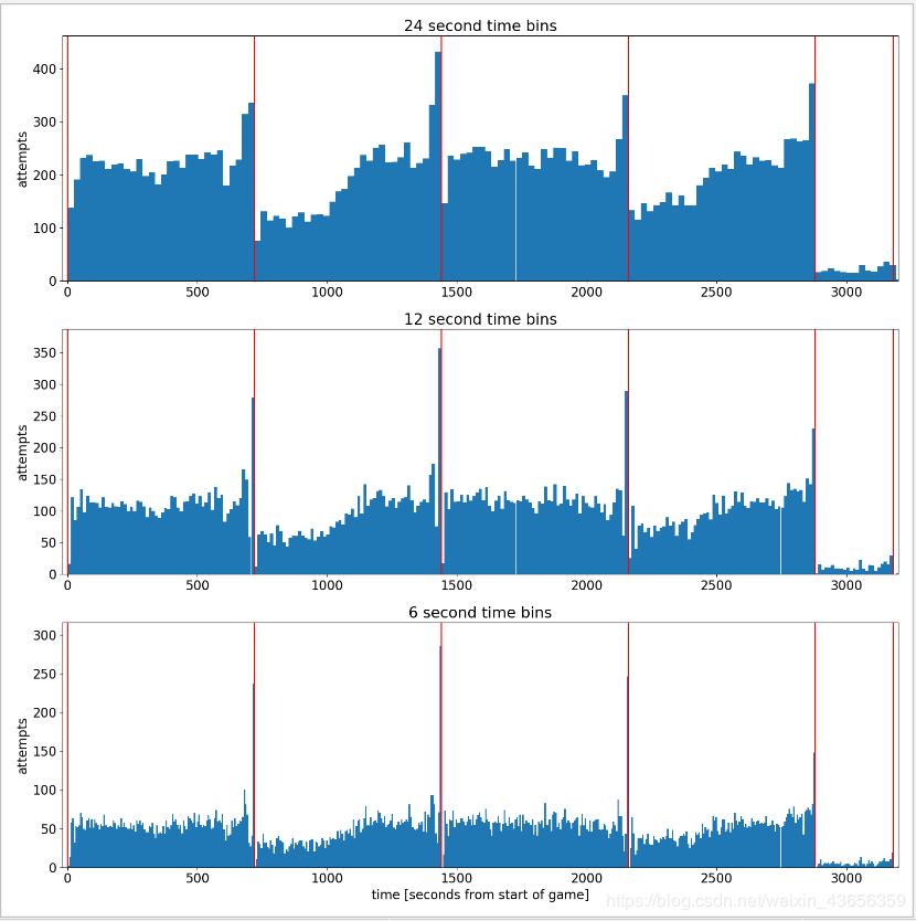 科比20年职业生涯数据分析,30多万行数据用什么分析