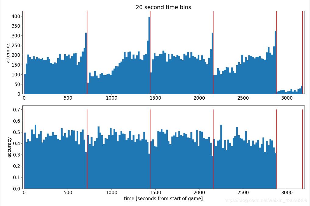 科比20年职业生涯数据分析,30多万行数据用什么分析