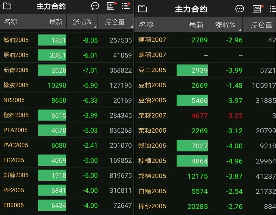 “今天期货市场一开盘，我手都是抖的。”13个期货品种跌停，有公司已启动风险防控