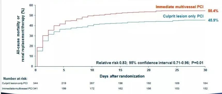 急性心梗合并右心衰治疗方案,急性心梗合并呼吸衰竭的抢救记录