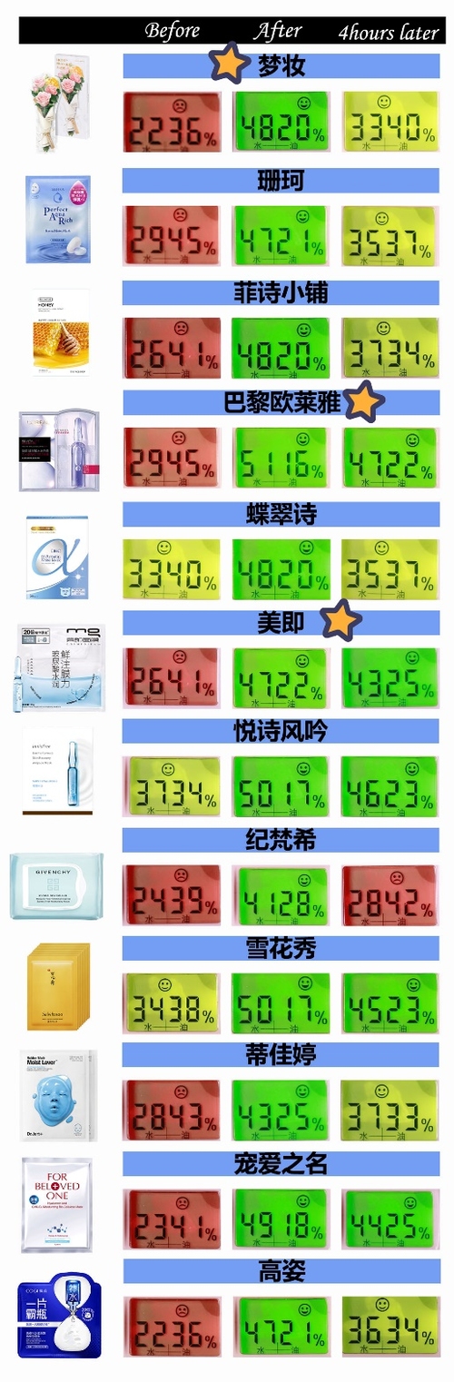 保湿效果好又实惠的面膜推荐,保湿面膜十大排行榜10强