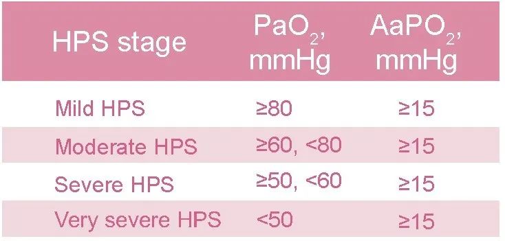 NEJM病例：肝肺综合征一例