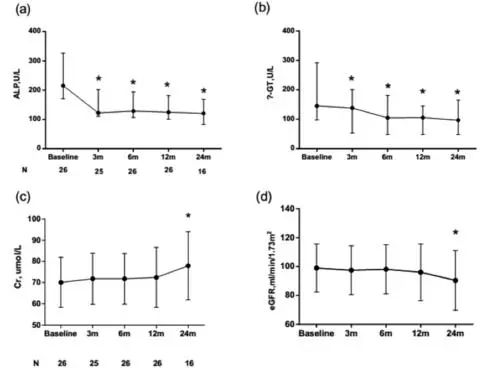 APASL2020|贾继东教授:熊去氧胆酸难治性PBC患者的管理