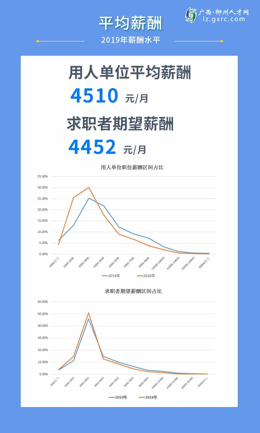 2019柳州平均薪酬曝光：4510元/月，3月的你还好吗？