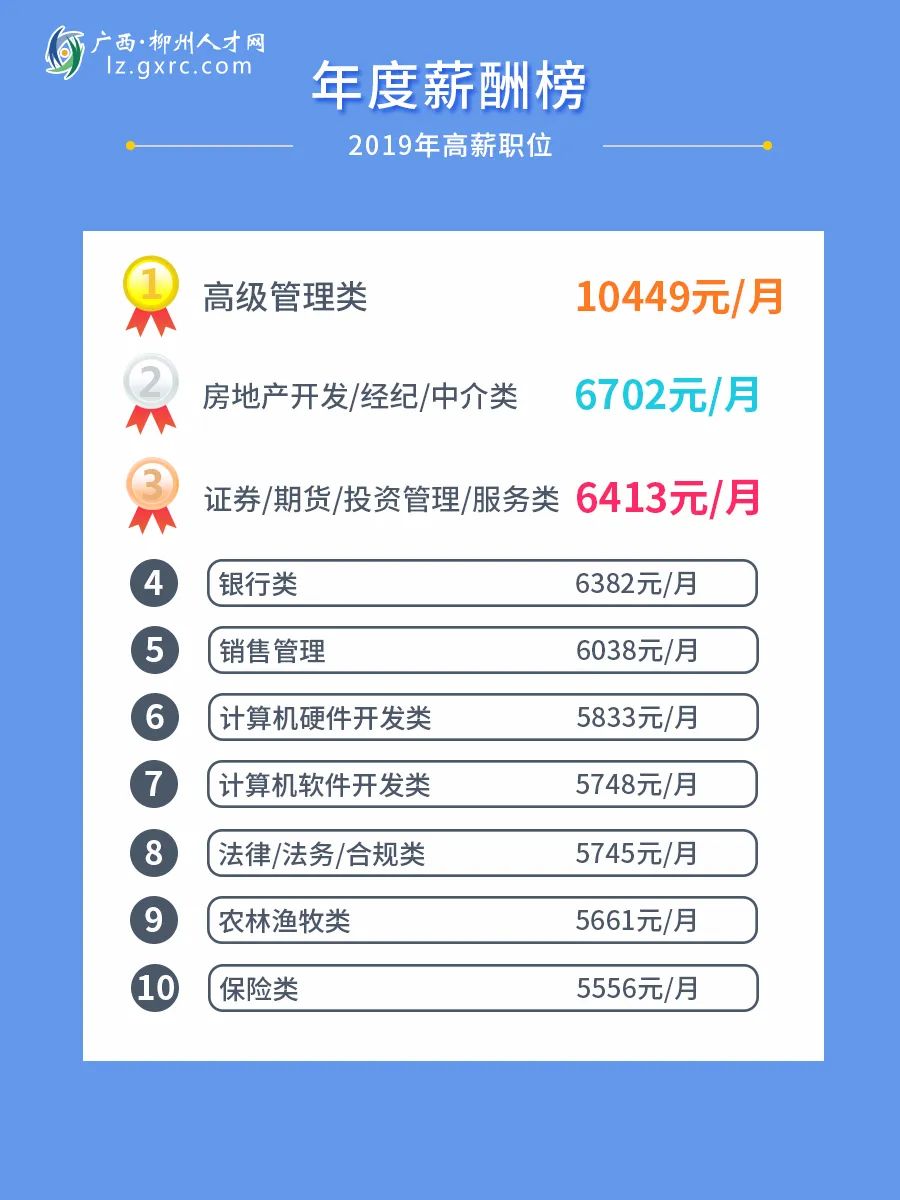 2019柳州平均薪酬曝光：4510元/月，3月的你还好吗？