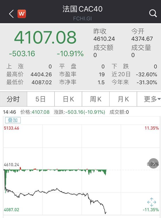 朋友圈热议多国股市暴跌熔断,全球多国股市熔断