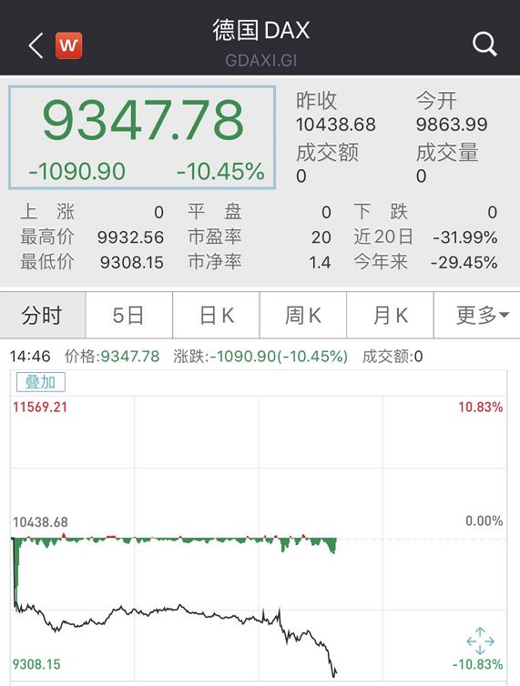 朋友圈热议多国股市暴跌熔断,全球多国股市熔断