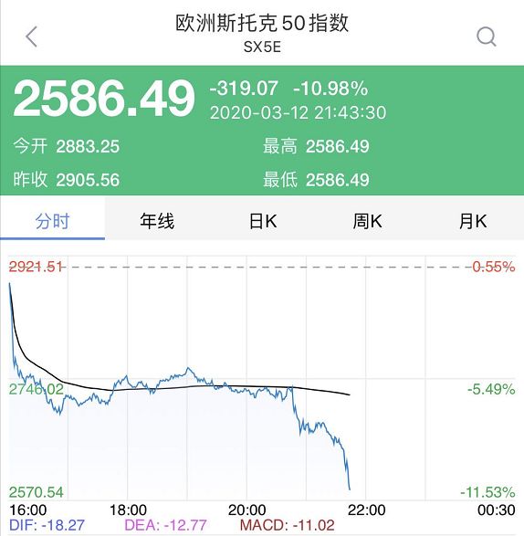 朋友圈热议多国股市暴跌熔断,全球多国股市熔断