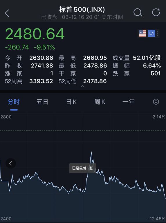 朋友圈热议多国股市暴跌熔断,全球多国股市熔断