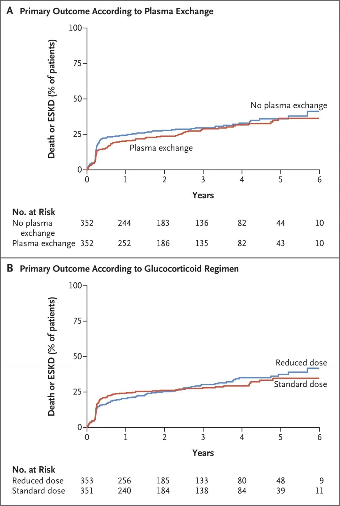 糖皮质激素减量,血浆置换治疗重症ANCA相关性血管炎的效果如何?|前沿速递