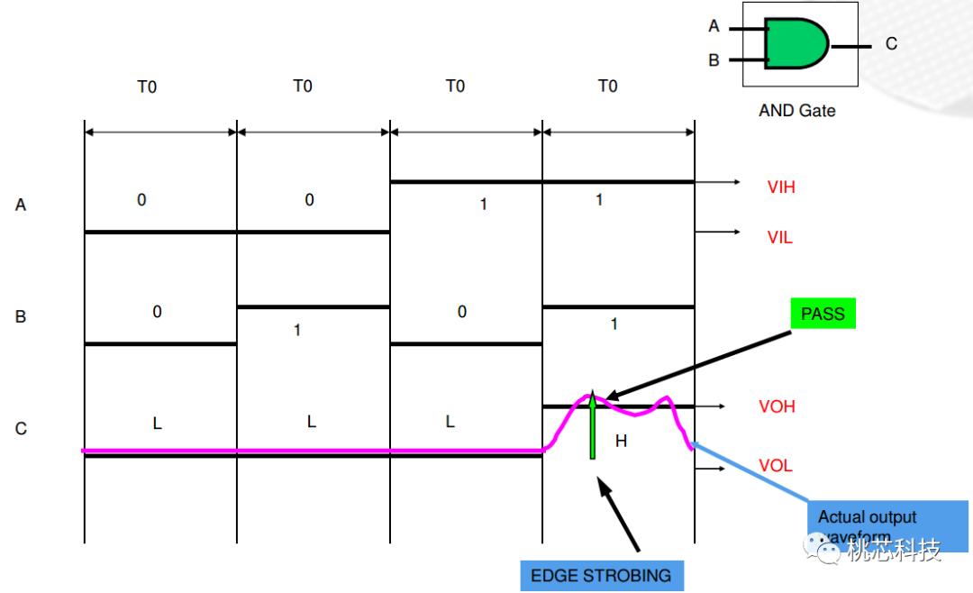 芯片科普,芯片测试技术视频