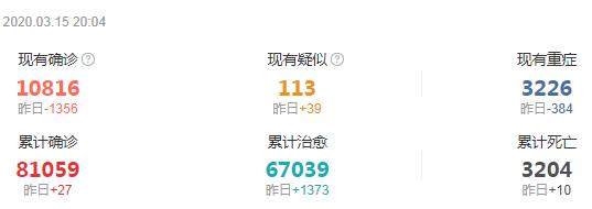 「每日疫情动态」银行业提供抗击疫情信贷支持超1.4万亿全国国道省道全部打通湖北下达困难群众补助金80亿境外确诊超7万
