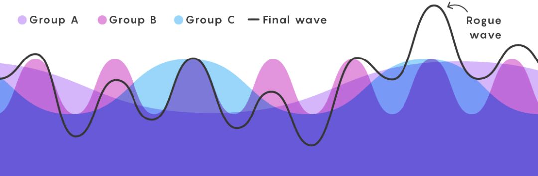 恐怖的海浪：1300年一遇！17.8米的“疯狗浪”究竟怎么产生的？
