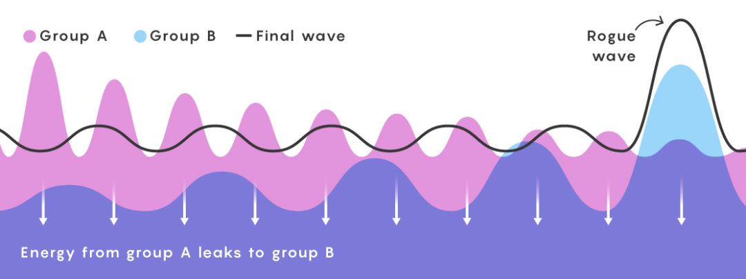 恐怖的海浪：1300年一遇！17.8米的“疯狗浪”究竟怎么产生的？