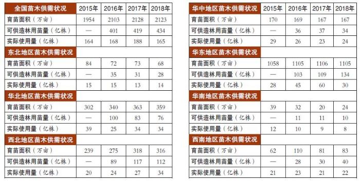2021全国苗木供需报告,全国苗木供需报告