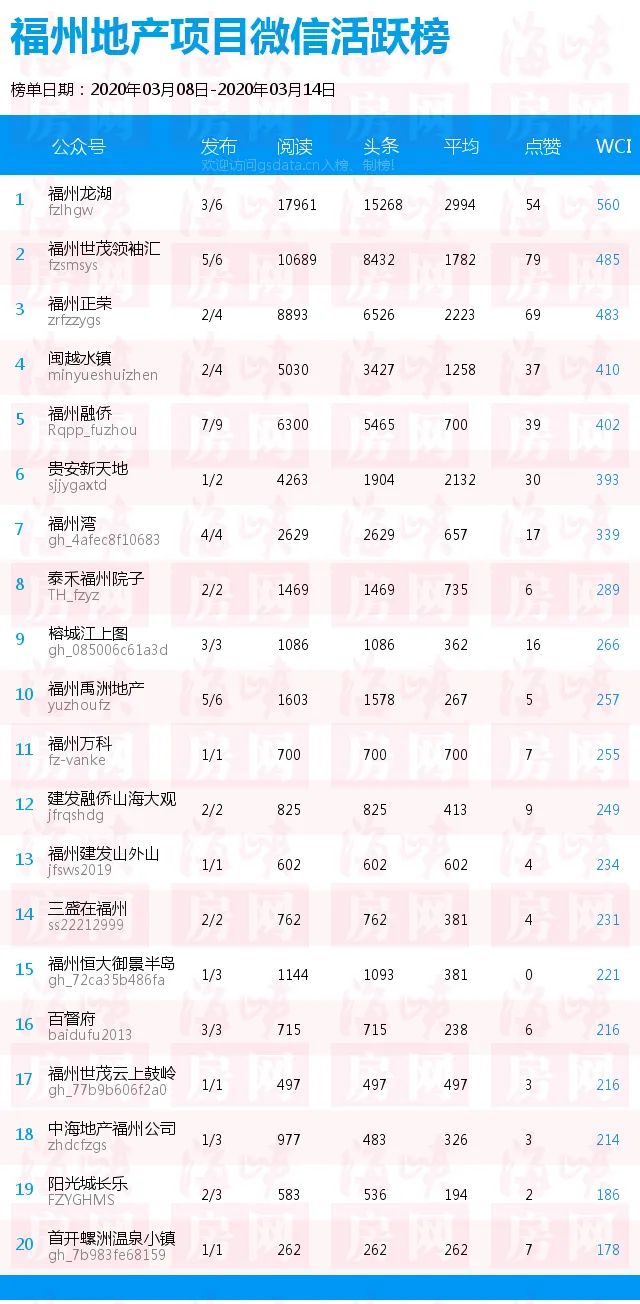 福建房企微信哪家强？3月8日-3月14日权威榜单来了