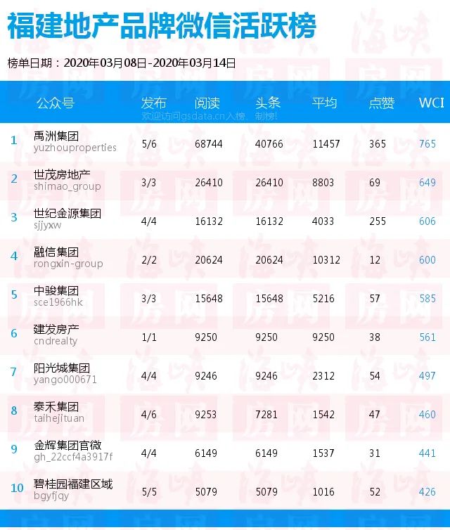 福建房企微信哪家强？3月8日-3月14日权威榜单来了