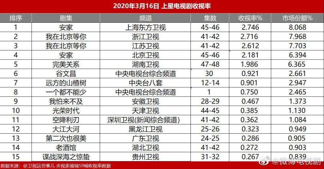 《我在北京等你》口碑崩坏，流量小生李易峰贬值得也太快了
