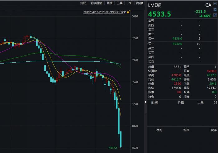 商品期货上演跌停潮!12品种跌停、有色加入暴跌队列,螺纹金也被打回原形