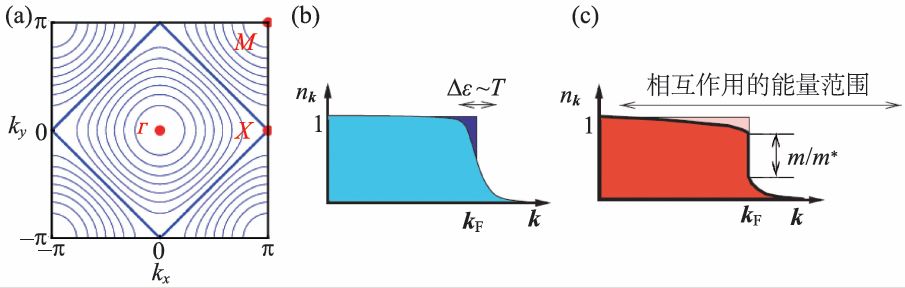 白马非马，非费米液体—非—费米液体|量子多体中的呐喊与彷徨之二