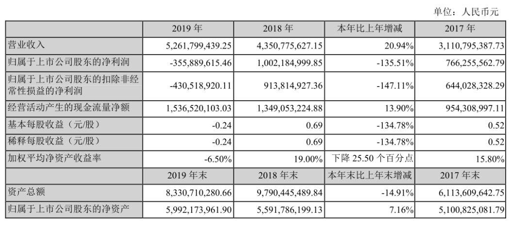 汤臣倍健2022年营收,汤臣倍健2020年盈利能力分析
