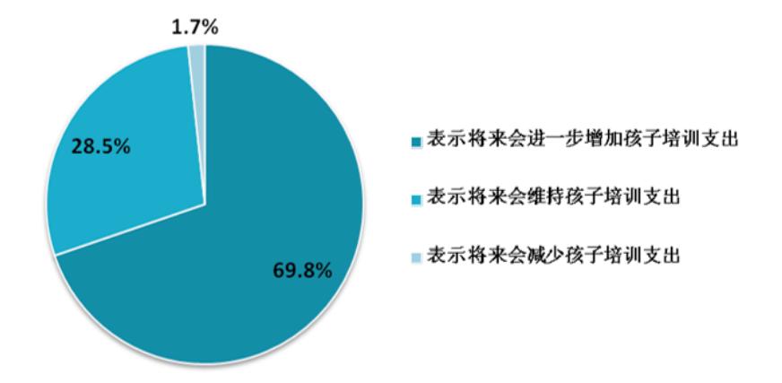 暑期教育消费调查,青少年教育培训消费调查