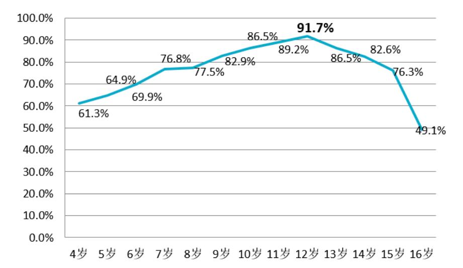 暑期教育消费调查,青少年教育培训消费调查