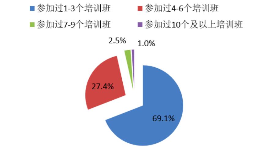 暑期教育消费调查,青少年教育培训消费调查